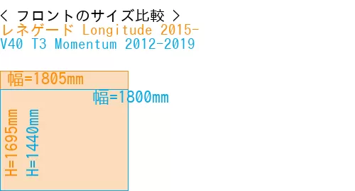 #レネゲード Longitude 2015- + V40 T3 Momentum 2012-2019